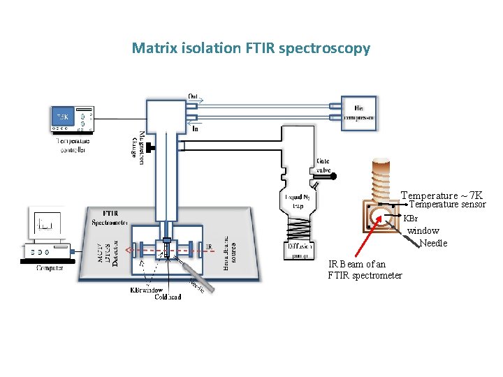 Matrix isolation FTIR spectroscopy Temperature ~ 7 K Temperature sensor KBr Window window Needle