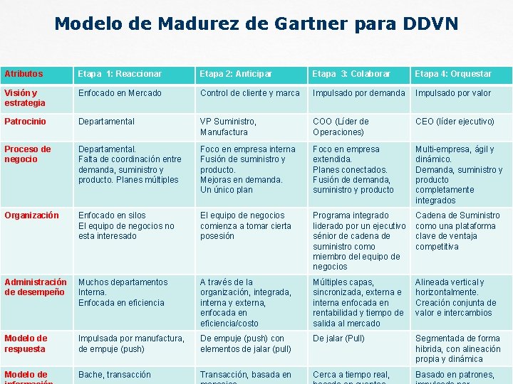 Modelo de Madurez de Gartner para DDVN Atributos Etapa 1: Reaccionar Etapa 2: Anticipar Modelo de Madurez de Gartner para DDVN Atributos Etapa 1: Reaccionar Etapa 2: Anticipar