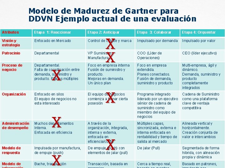 Modelo de Madurez de Gartner para DDVN Ejemplo actual de una evaluación Atributos Etapa Modelo de Madurez de Gartner para DDVN Ejemplo actual de una evaluación Atributos Etapa