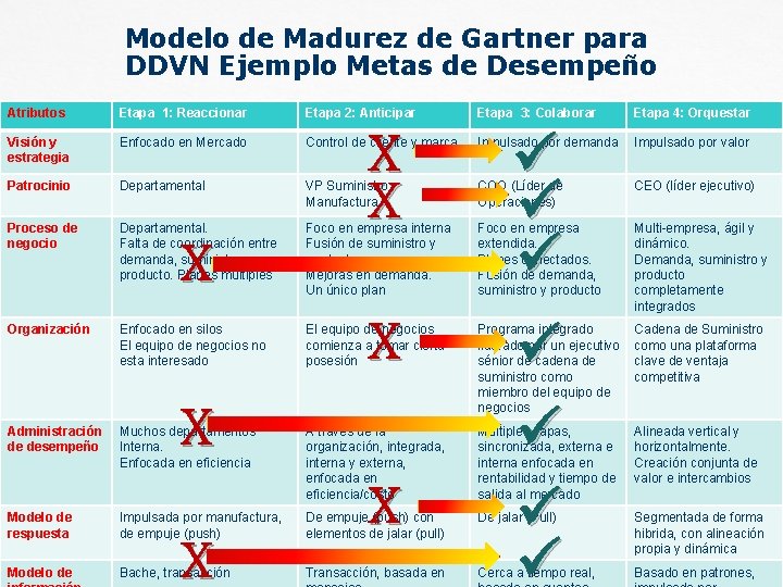 Modelo de Madurez de Gartner para DDVN Ejemplo Metas de Desempeño Atributos Etapa 1: Modelo de Madurez de Gartner para DDVN Ejemplo Metas de Desempeño Atributos Etapa 1:
