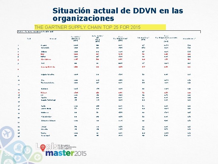 Situación actual de DDVN en las organizaciones THE GARTNER SUPPLY CHAIN TOP 25 FOR Situación actual de DDVN en las organizaciones THE GARTNER SUPPLY CHAIN TOP 25 FOR