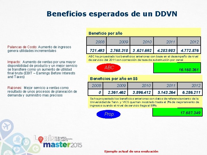 Beneficios esperados de un DDVN Beneficio por año Palancas de Costo: Aumento de ingresos Beneficios esperados de un DDVN Beneficio por año Palancas de Costo: Aumento de ingresos