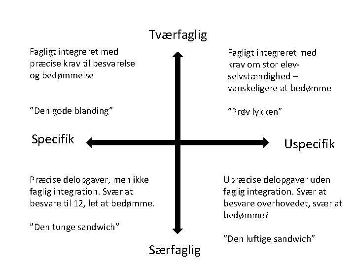Tværfaglig Fagligt integreret med præcise krav til besvarelse og bedømmelse Fagligt integreret med krav