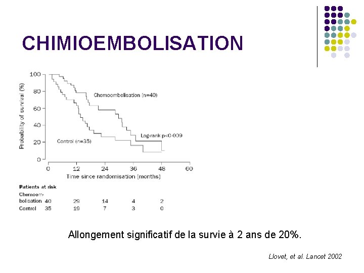 CHIMIOEMBOLISATION Allongement significatif de la survie à 2 ans de 20%. Llovet, et al.