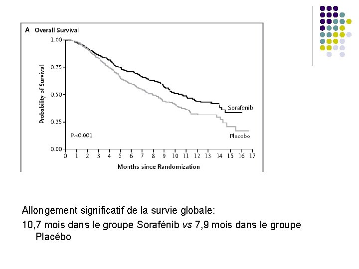 Allongement significatif de la survie globale: 10, 7 mois dans le groupe Sorafénib vs