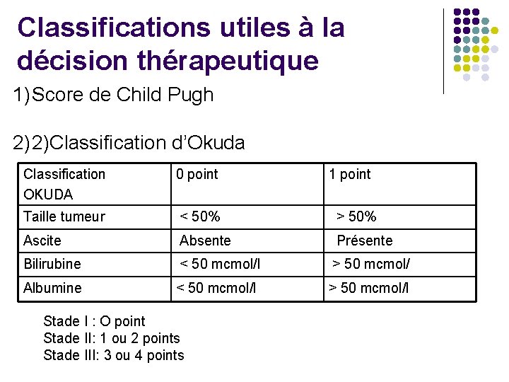 Classifications utiles à la décision thérapeutique 1) Score de Child Pugh 2) 2)Classification d’Okuda