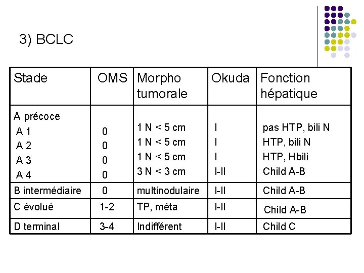 3) BCLC Stade OMS Morpho tumorale A précoce Okuda Fonction hépatique A 1 A