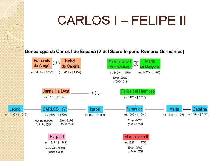 CARLOS I – FELIPE II 