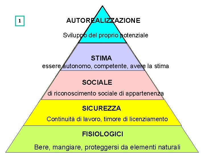 1 AUTOREALIZZAZIONE Sviluppo del proprio potenziale STIMA essere autonomo, competente, avere la stima SOCIALE 1 AUTOREALIZZAZIONE Sviluppo del proprio potenziale STIMA essere autonomo, competente, avere la stima SOCIALE