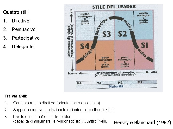 Quattro stili: 1. Direttivo 2. Persuasivo 3. Partecipativo 4. Delegante Tre variabili: 1. Comportamento Quattro stili: 1. Direttivo 2. Persuasivo 3. Partecipativo 4. Delegante Tre variabili: 1. Comportamento