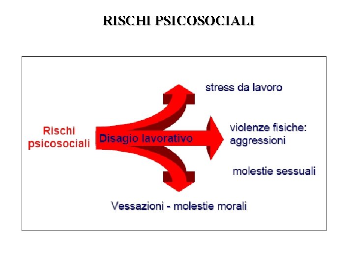 RISCHI PSICOSOCIALI RISCHI PSICOSOCIALI