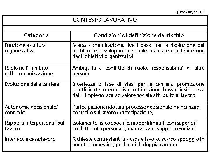 (Hacker, 1991) CONTESTO LAVORATIVO Categoria Condizioni di definizione del rischio Funzione e cultura organizzativa (Hacker, 1991) CONTESTO LAVORATIVO Categoria Condizioni di definizione del rischio Funzione e cultura organizzativa