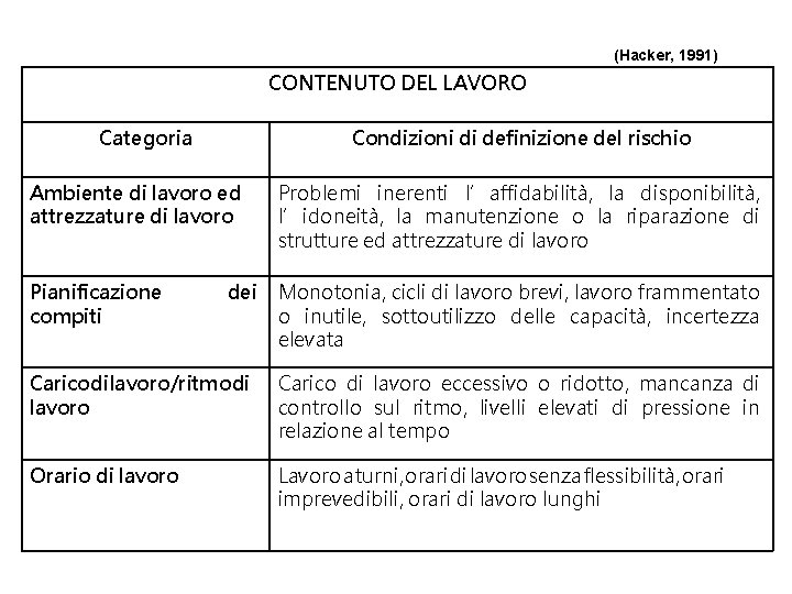 (Hacker, 1991) CONTENUTO DEL LAVORO Categoria Condizioni di definizione del rischio Ambiente di lavoro (Hacker, 1991) CONTENUTO DEL LAVORO Categoria Condizioni di definizione del rischio Ambiente di lavoro