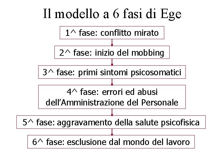 Il modello a 6 fasi di Ege 1^ fase: conflitto mirato 2^ fase: inizio Il modello a 6 fasi di Ege 1^ fase: conflitto mirato 2^ fase: inizio