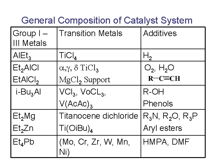 General Composition of Catalyst System Group I – III Metals Al. Et 3 Et