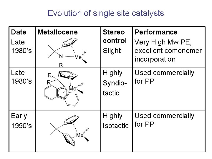 Evolution of single site catalysts Date Metallocene Late 1980’s Stereo control Slight Performance Very