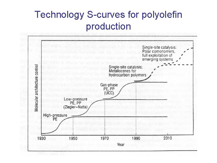 Technology S-curves for polyolefin production 