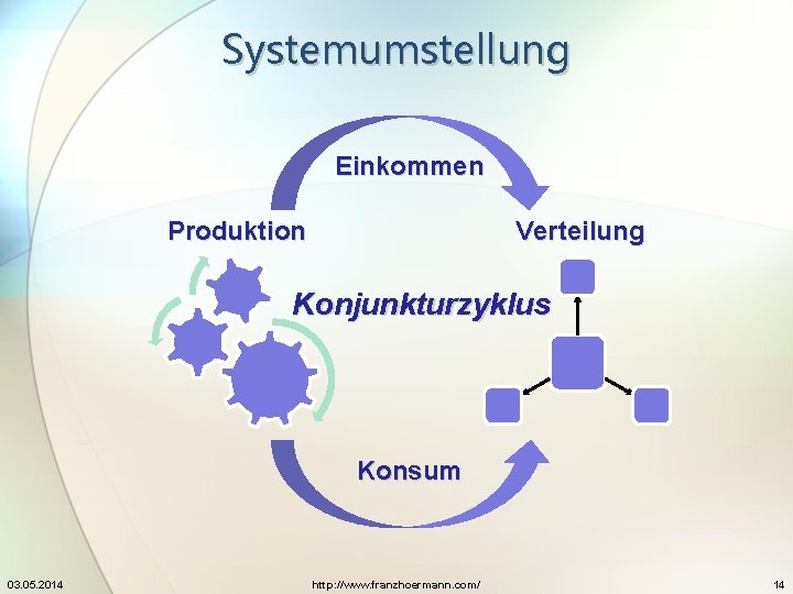 Systemumstellung Einkommen Produktion Verteilung Konjunkturzyklus Konsum 03. 05. 2014 http: //www. franzhoermann. com/ 14 Systemumstellung Einkommen Produktion Verteilung Konjunkturzyklus Konsum 03. 05. 2014 http: //www. franzhoermann. com/ 14