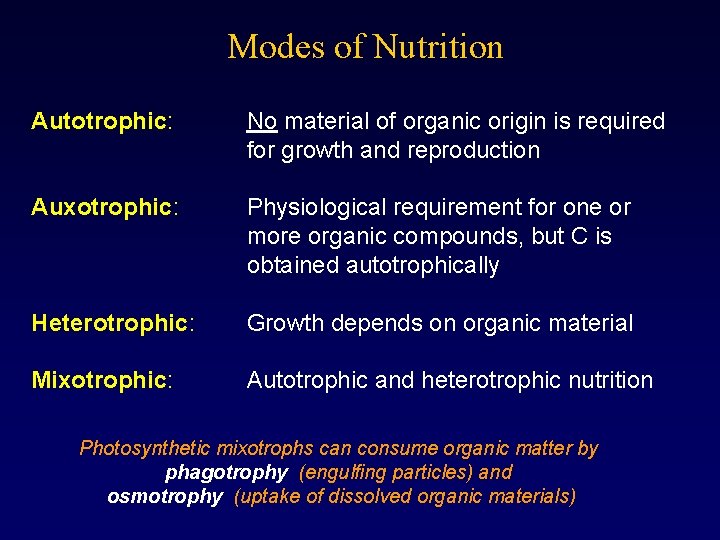 Modes of Nutrition Autotrophic: No material of organic origin is required for growth and
