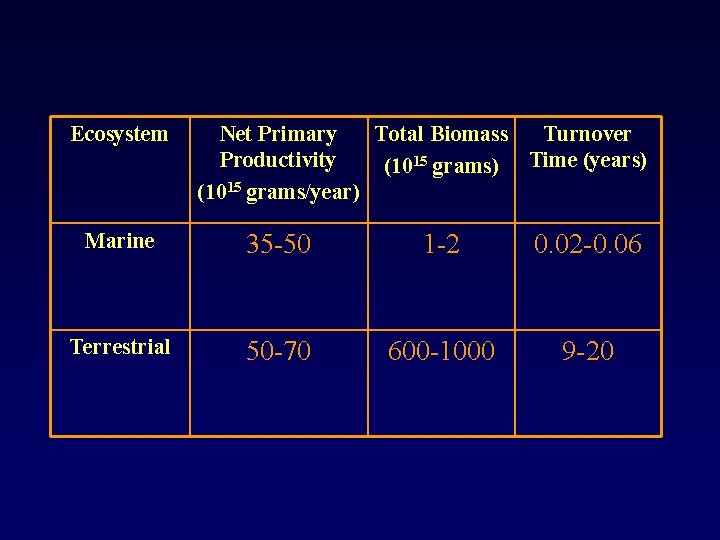 Ecosystem Net Primary Total Biomass Turnover Productivity (1015 grams) Time (years) (1015 grams/year) Marine