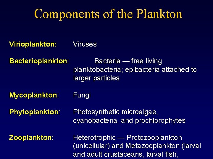 Components of the Plankton Virioplankton: Viruses Bacterioplankton: Bacteria — free living planktobacteria; epibacteria attached