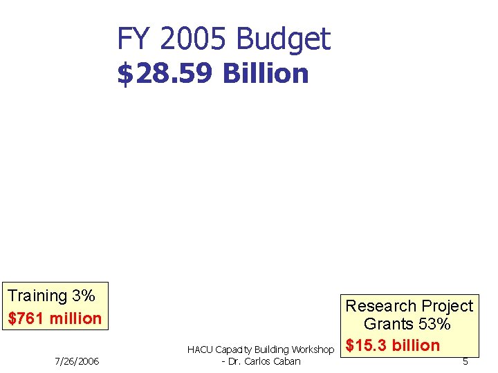 FY 2005 Budget $28. 59 Billion Training 3% $761 million 7/26/2006 HACU Capacity Building