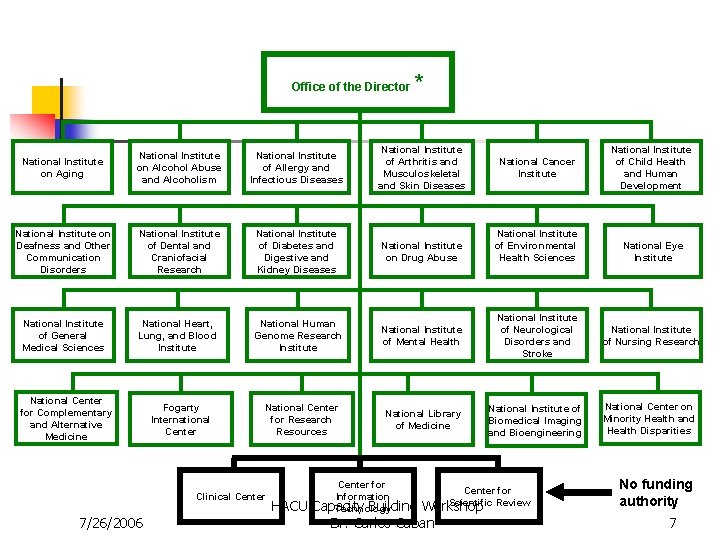 Office of the Director * National Institute on Aging National Institute on Alcohol Abuse