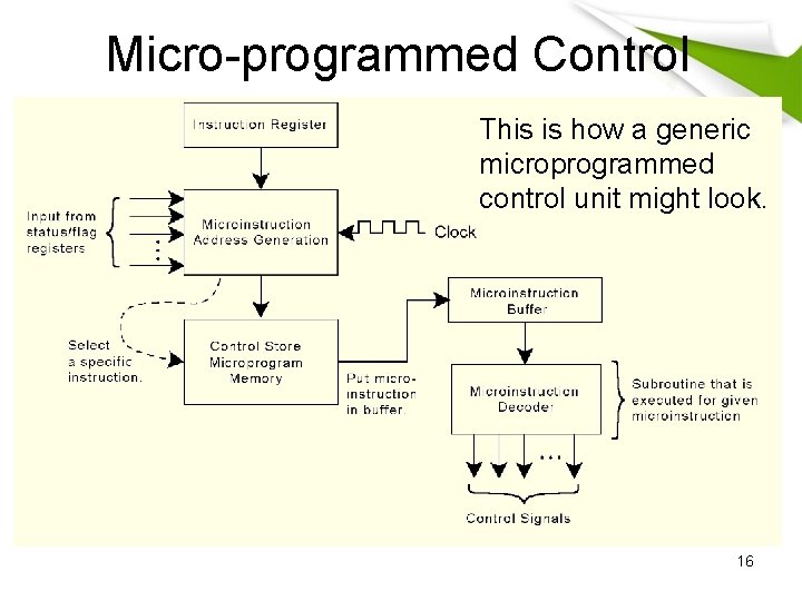 Micro-programmed Control This is how a generic microprogrammed control unit might look. 16 Micro-programmed Control This is how a generic microprogrammed control unit might look. 16