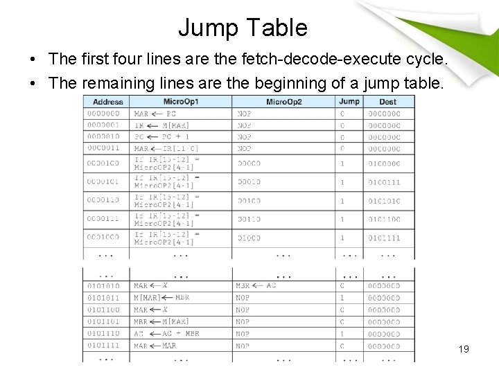 Jump Table • The first four lines are the fetch-decode-execute cycle. • The remaining Jump Table • The first four lines are the fetch-decode-execute cycle. • The remaining