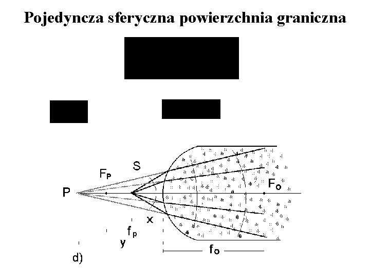 Pojedyncza sferyczna powierzchnia graniczna 