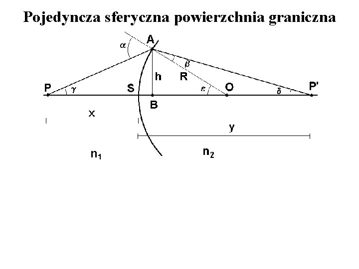 Pojedyncza sferyczna powierzchnia graniczna 