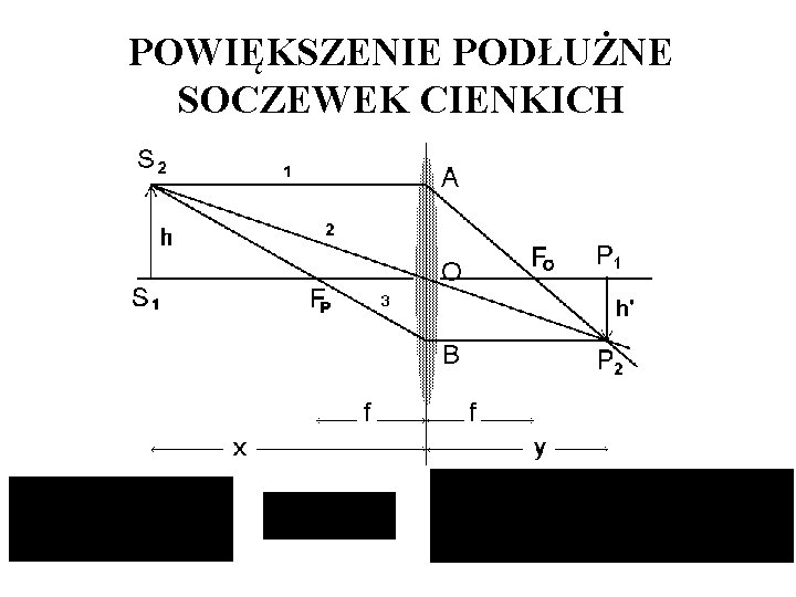 POWIĘKSZENIE PODŁUŻNE SOCZEWEK CIENKICH 