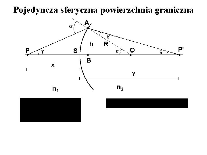 Pojedyncza sferyczna powierzchnia graniczna 