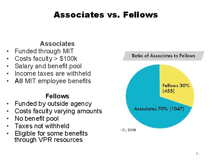 Associates vs. Fellows • • • Associates Funded through MIT Costs faculty > $100