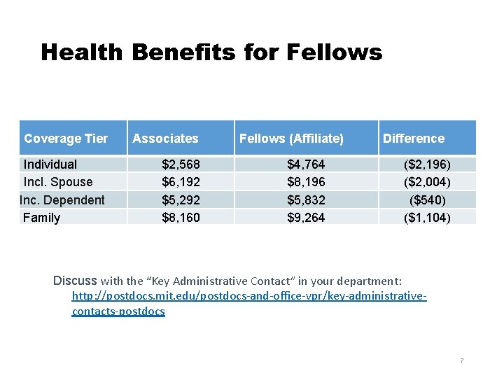 Health Benefits for Fellows Coverage Tier Associates Individual Incl. Spouse Inc. Dependent Family $2,