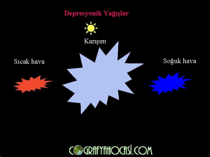 Depresyonik Yağışlar Karışım Sıcak hava Soğuk hava 