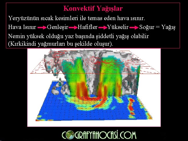 Konvektif Yağışlar Yeryüzünün sıcak kesimleri ile temas eden hava ısınır. Hava Isınır Genleşir Hafifler