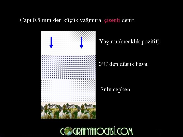 Çapı 0. 5 mm den küçük yağmura çisenti denir. Yağmur(sıcaklık pozitif) 0 o. C