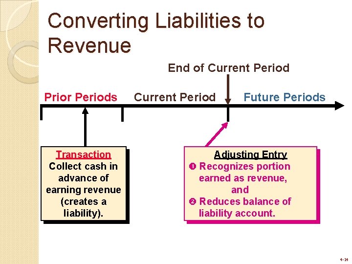 Converting Liabilities to Revenue End of Current Period Prior Periods Transaction Collect cash in Converting Liabilities to Revenue End of Current Period Prior Periods Transaction Collect cash in