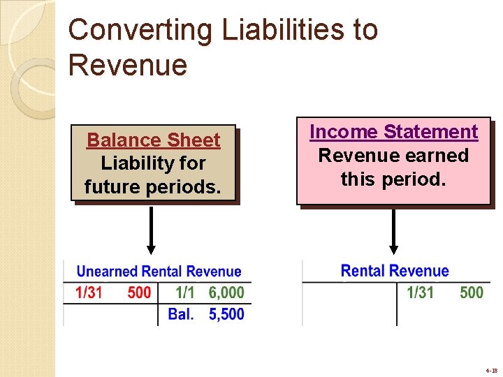 Converting Liabilities to Revenue Balance Sheet Liability for future periods. Income Statement Revenue earned Converting Liabilities to Revenue Balance Sheet Liability for future periods. Income Statement Revenue earned