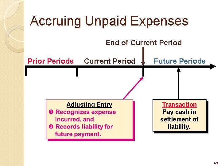 Accruing Unpaid Expenses End of Current Period Prior Periods Current Period Future Periods Transaction Accruing Unpaid Expenses End of Current Period Prior Periods Current Period Future Periods Transaction