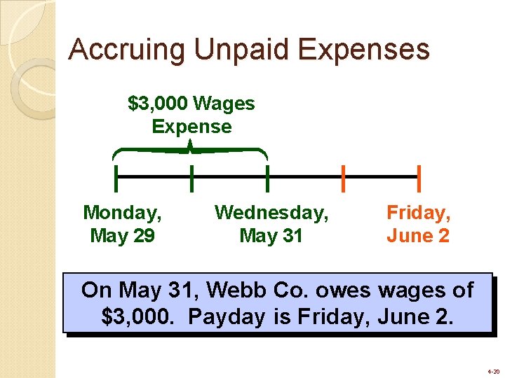 Accruing Unpaid Expenses $3, 000 Wages Expense Monday, May 29 Wednesday, May 31 Friday, Accruing Unpaid Expenses $3, 000 Wages Expense Monday, May 29 Wednesday, May 31 Friday,