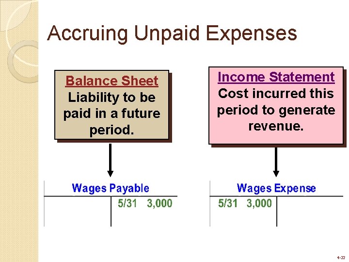 Accruing Unpaid Expenses Balance Sheet Liability to be paid in a future period. Income Accruing Unpaid Expenses Balance Sheet Liability to be paid in a future period. Income