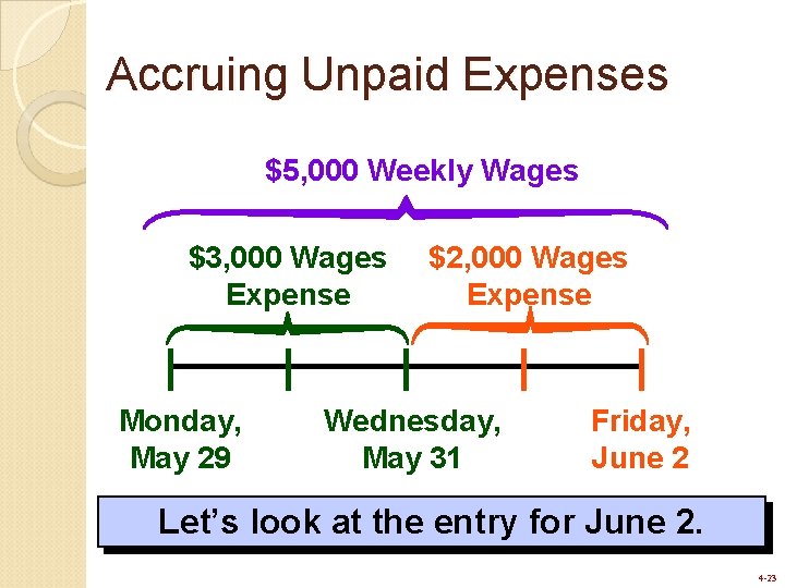 Accruing Unpaid Expenses $5, 000 Weekly Wages $3, 000 Wages Expense Monday, May 29 Accruing Unpaid Expenses $5, 000 Weekly Wages $3, 000 Wages Expense Monday, May 29