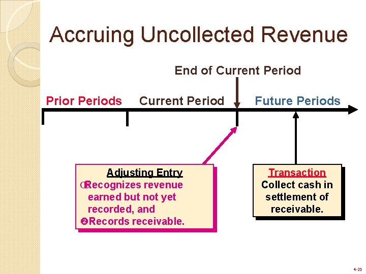 Accruing Uncollected Revenue End of Current Period Prior Periods Current Period Adjusting Entry ŒRecognizes Accruing Uncollected Revenue End of Current Period Prior Periods Current Period Adjusting Entry ŒRecognizes