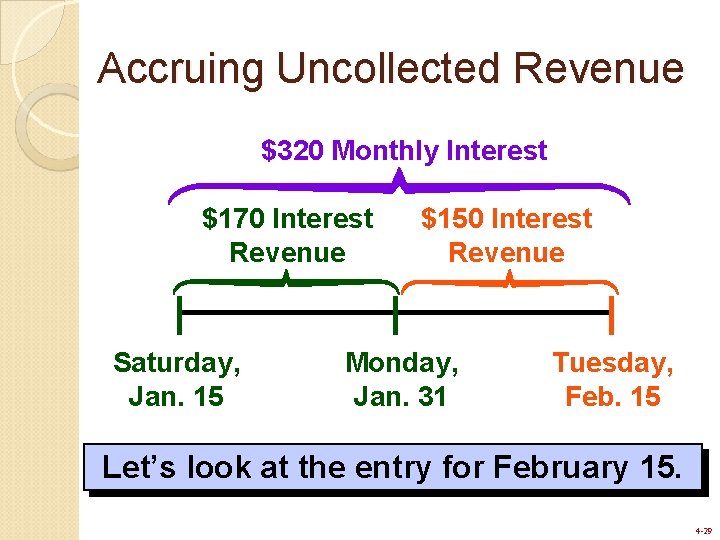 Accruing Uncollected Revenue $320 Monthly Interest $170 Interest Revenue Saturday, Jan. 15 $150 Interest Accruing Uncollected Revenue $320 Monthly Interest $170 Interest Revenue Saturday, Jan. 15 $150 Interest