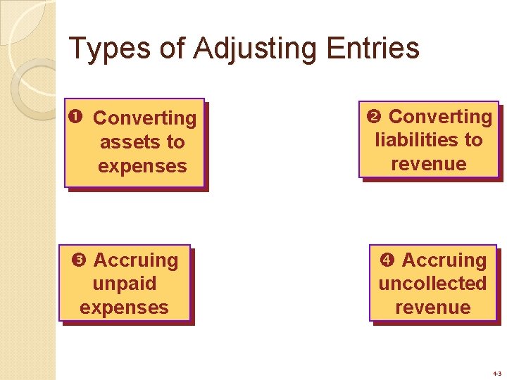 Types of Adjusting Entries Converting assets to expenses Accruing unpaid expenses Converting liabilities to Types of Adjusting Entries Converting assets to expenses Accruing unpaid expenses Converting liabilities to