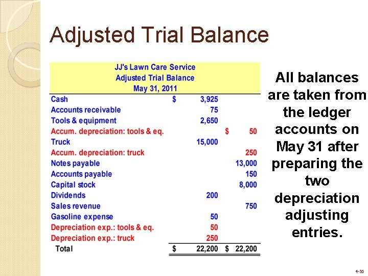 Adjusted Trial Balance All balances are taken from the ledger accounts on May 31 Adjusted Trial Balance All balances are taken from the ledger accounts on May 31