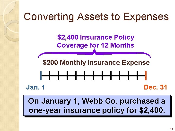Converting Assets to Expenses $2, 400 Insurance Policy Coverage for 12 Months $200 Monthly Converting Assets to Expenses $2, 400 Insurance Policy Coverage for 12 Months $200 Monthly