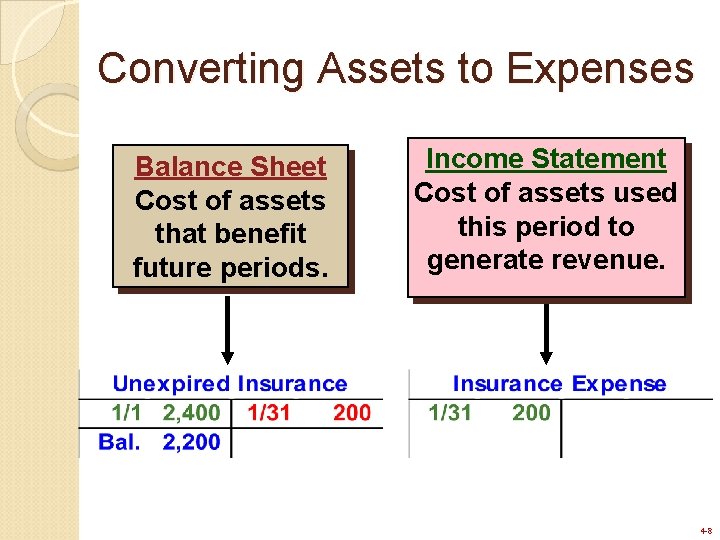 Converting Assets to Expenses Balance Sheet Cost of assets that benefit future periods. Income Converting Assets to Expenses Balance Sheet Cost of assets that benefit future periods. Income